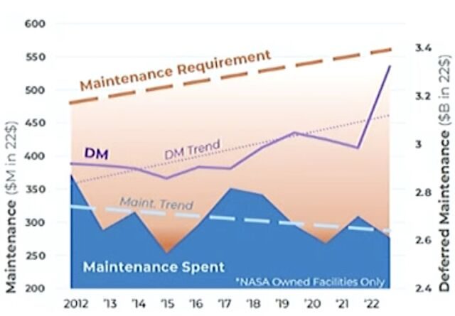 This chart presented by Erik Weiser, director of NASA's facilities and real estate division, shows the agency's rising maintenance requirements compared to declining budgets.