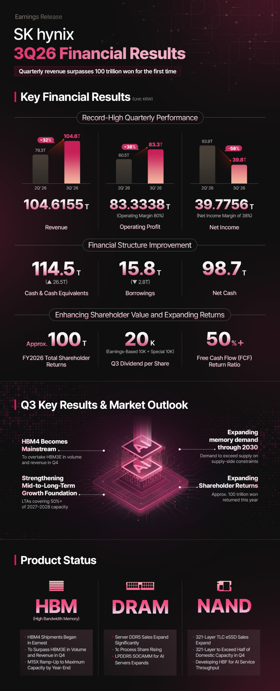Infográfico oficial da SK hynix com resultados financeiros e projeção de demanda por memórias até 2030